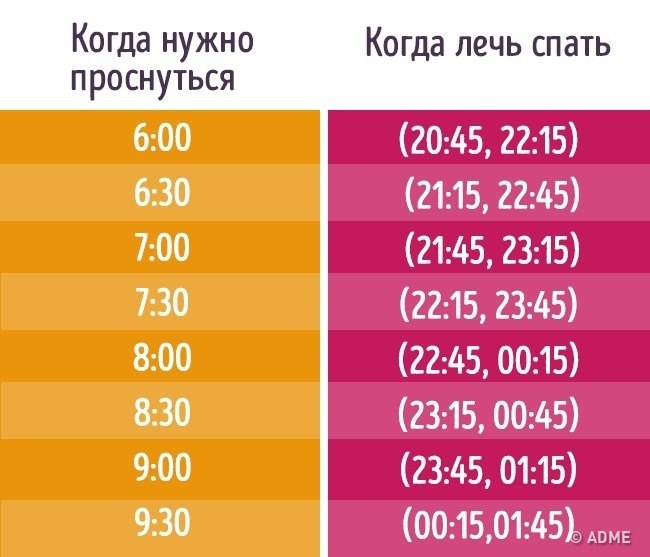 Во сколько нужно лечь спать, чтобы встать бодрым?